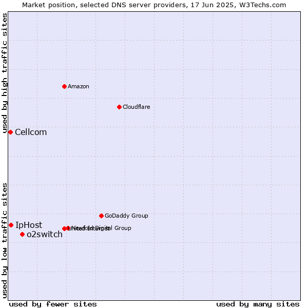 Market position of o2switch vs. IpHost vs. Cellcom