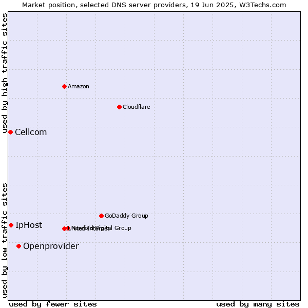 Market position of Openprovider vs. IpHost vs. Cellcom