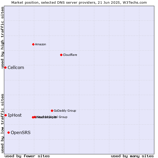 Market position of OpenSRS vs. IpHost vs. Cellcom