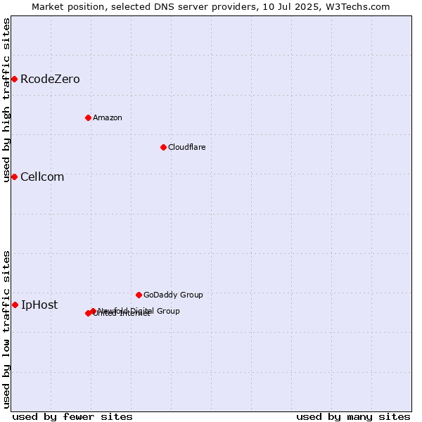 Market position of IpHost vs. Cellcom vs. RcodeZero