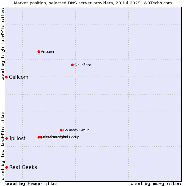 Market position of Real Geeks vs. IpHost vs. Cellcom