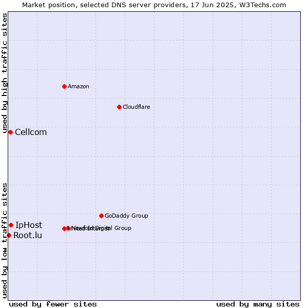 Market position of IpHost vs. Cellcom vs. Root.lu