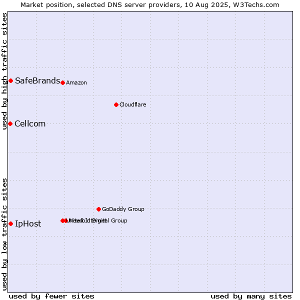 Market position of SafeBrands vs. IpHost vs. Cellcom