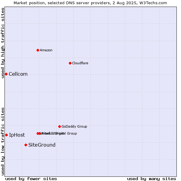 Market position of SiteGround vs. IpHost vs. Cellcom