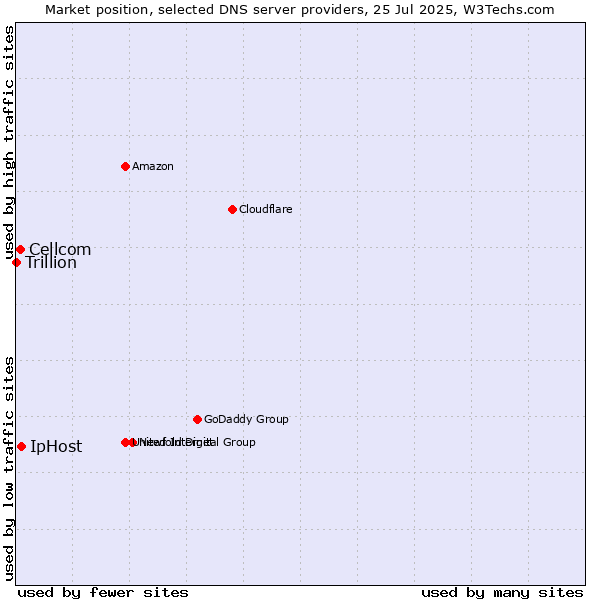 Market position of IpHost vs. Cellcom vs. Trillion