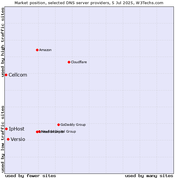 Market position of Versio vs. IpHost vs. Cellcom