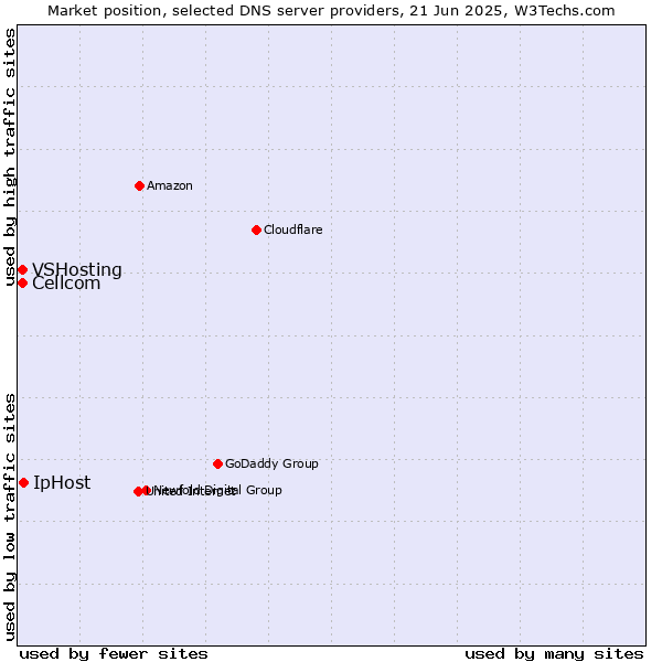 Market position of IpHost vs. Cellcom vs. VSHosting