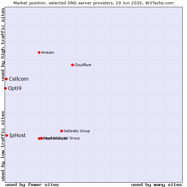 Market position of IpHost vs. Cellcom vs. Opti9