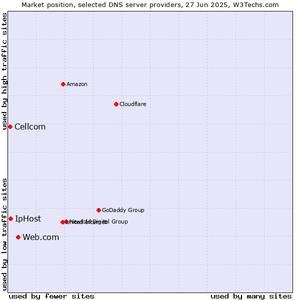 Market position of Web.com vs. IpHost vs. Cellcom