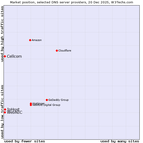 Market position of IpHost vs. WebNIC vs. Cellcom