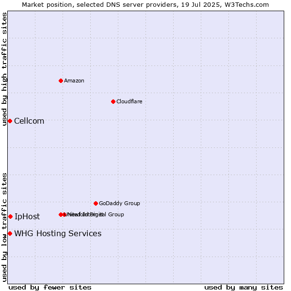 Market position of IpHost vs. Cellcom vs. WHG Hosting Services