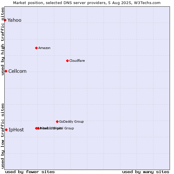 Market position of IpHost vs. Cellcom vs. Yahoo