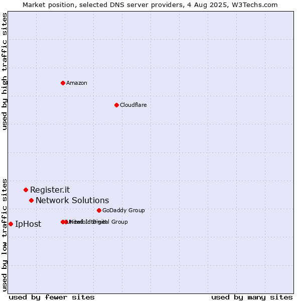 Market position of Network Solutions vs. Register.it vs. IpHost