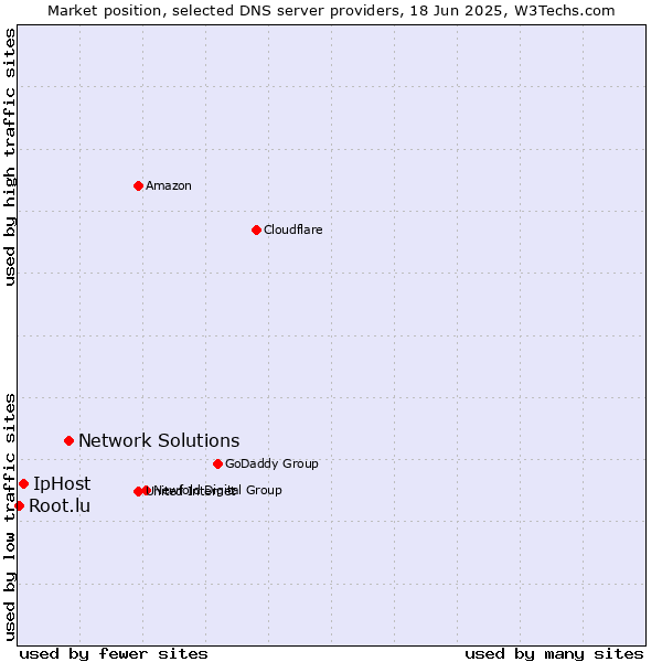 Market position of Network Solutions vs. IpHost vs. Root.lu