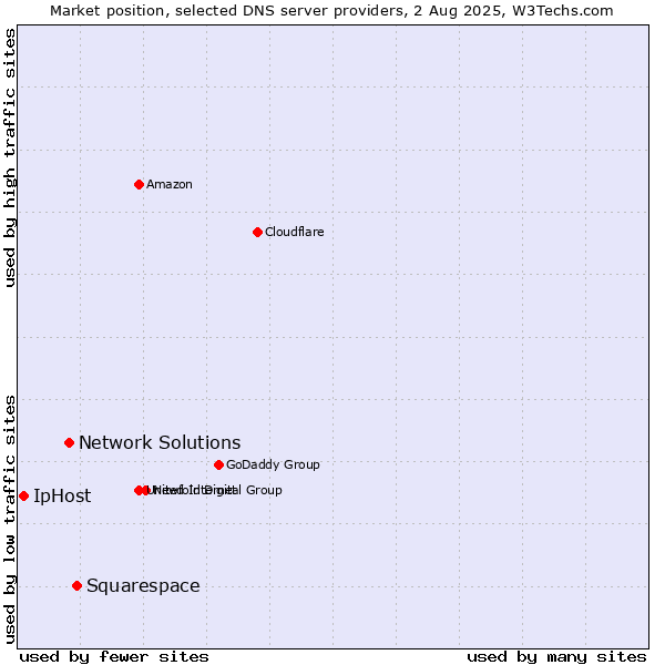 Market position of Squarespace vs. Network Solutions vs. IpHost