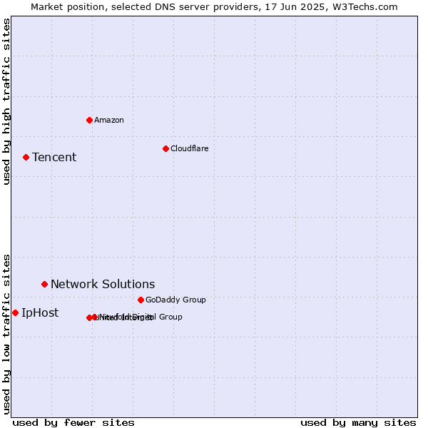 Market position of Network Solutions vs. Tencent vs. IpHost