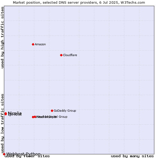 Market position of IpHost vs. Nicalia vs. Webhost Python