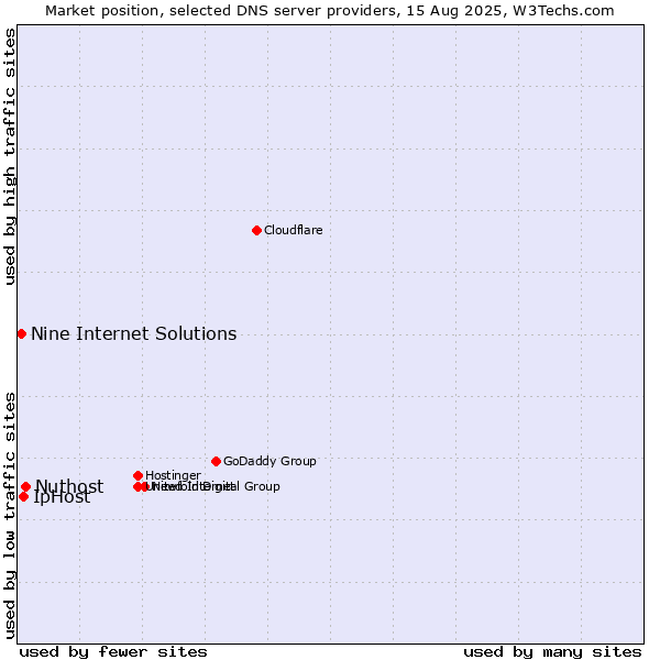 Market position of Nuthost vs. IpHost vs. Nine Internet Solutions