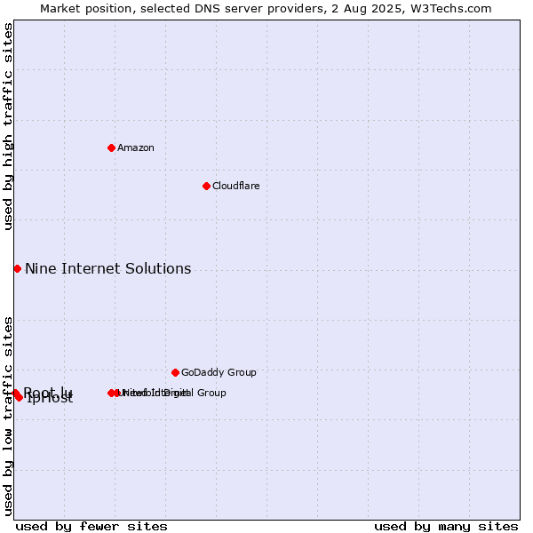 Market position of IpHost vs. Nine Internet Solutions vs. Root.lu