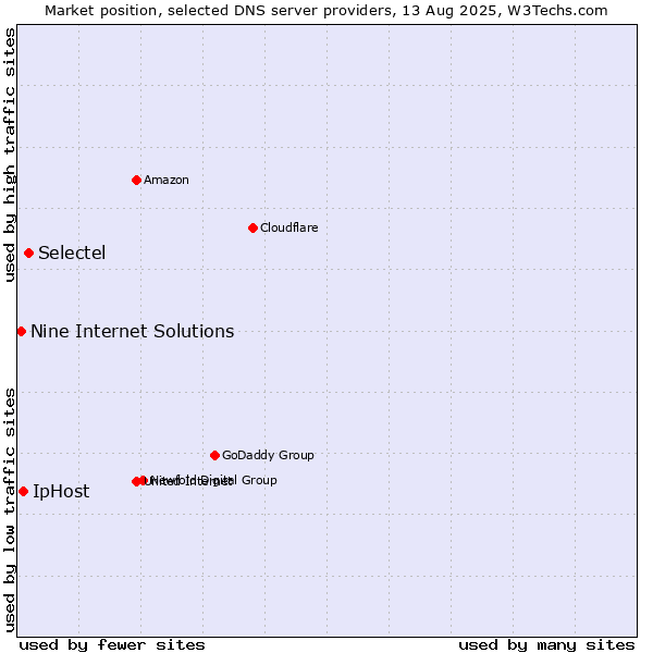 Market position of Selectel vs. IpHost vs. Nine Internet Solutions