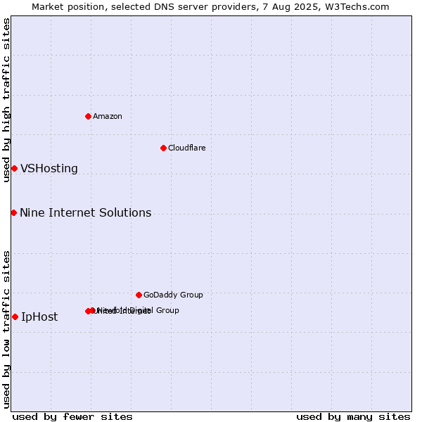 Market position of IpHost vs. VSHosting vs. Nine Internet Solutions