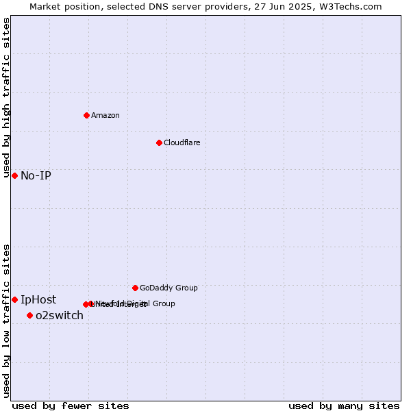Market position of o2switch vs. No-IP vs. IpHost
