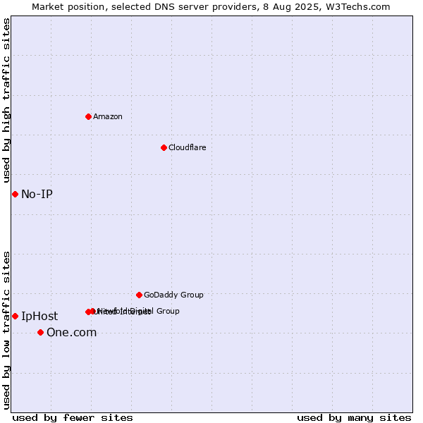 Market position of One.com vs. No-IP vs. IpHost