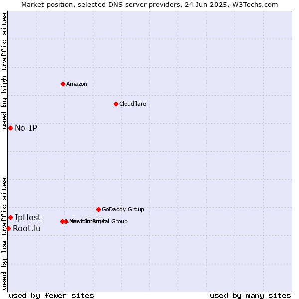 Market position of No-IP vs. IpHost vs. Root.lu