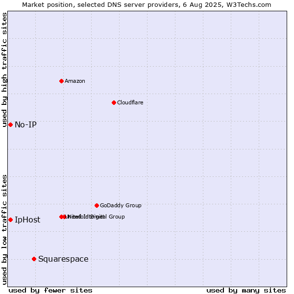 Market position of Squarespace vs. No-IP vs. IpHost