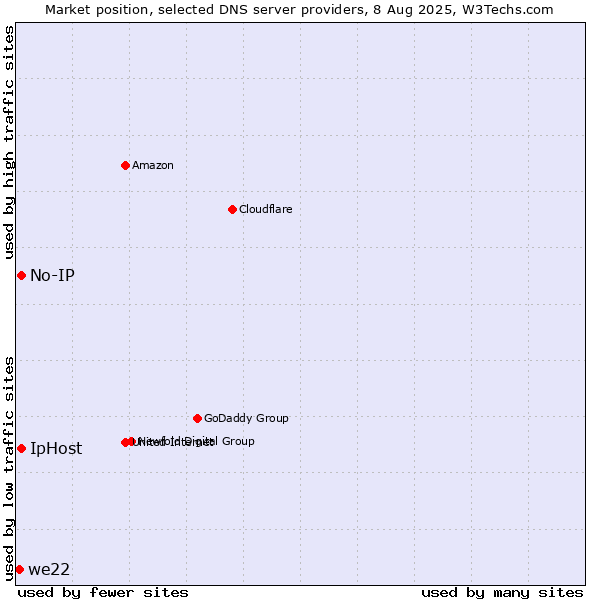 Market position of No-IP vs. IpHost vs. we22