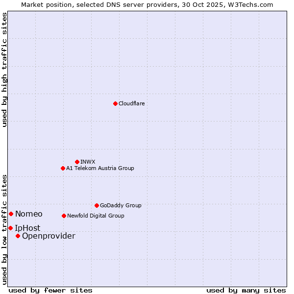 Market position of Openprovider vs. Nomeo vs. IpHost