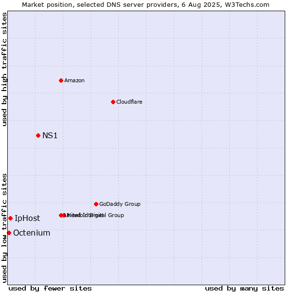 Market position of NS1 vs. IpHost vs. Octenium