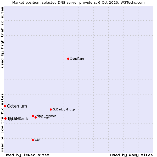 Market position of IpHost vs. Opalstack vs. Octenium