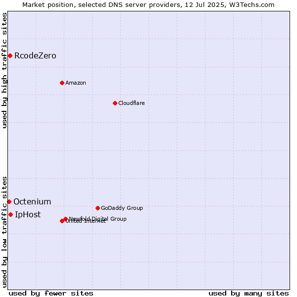 Market position of IpHost vs. RcodeZero vs. Octenium
