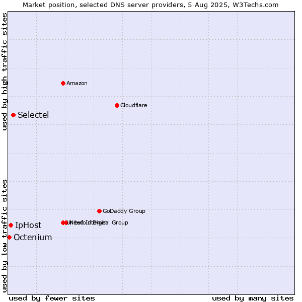 Market position of Selectel vs. IpHost vs. Octenium