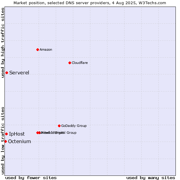Market position of Serverel vs. IpHost vs. Octenium