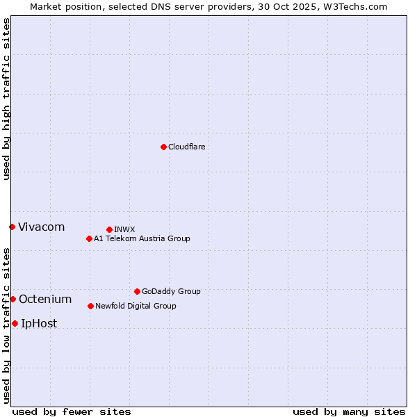 Market position of IpHost vs. Octenium vs. Vivacom