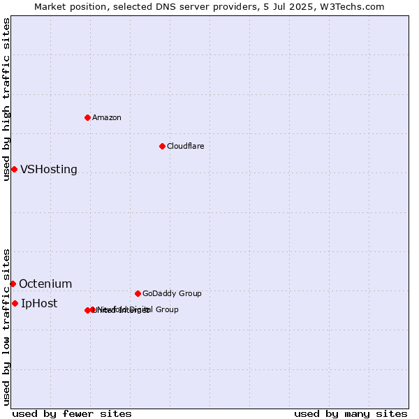 Market position of IpHost vs. VSHosting vs. Octenium