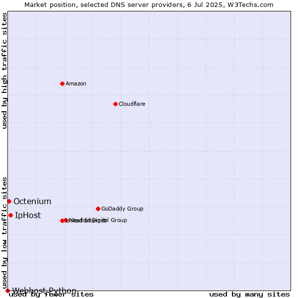 Market position of IpHost vs. Octenium vs. Webhost Python