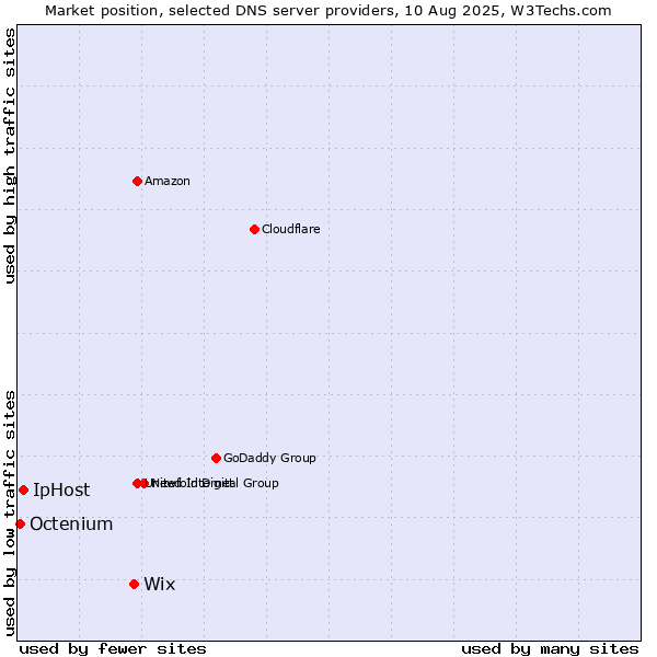 Market position of Wix vs. IpHost vs. Octenium