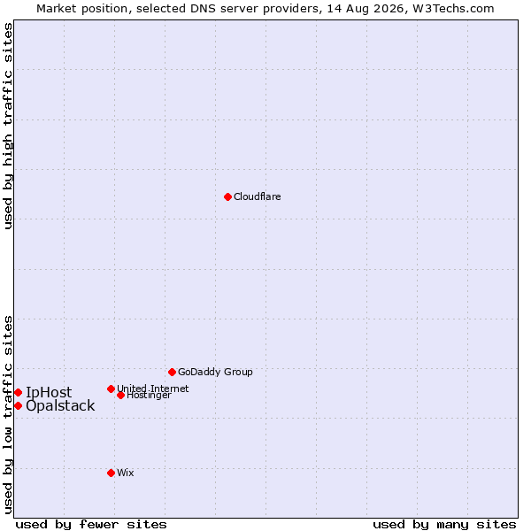 Market position of IpHost vs. Opalstack