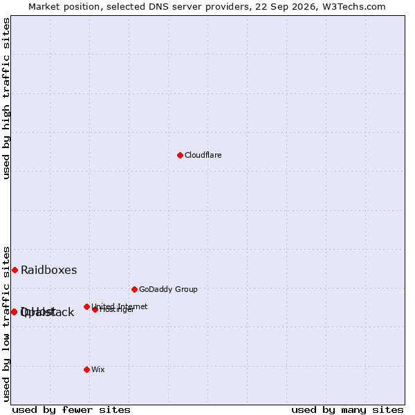 Market position of Raidboxes vs. IpHost vs. Opalstack