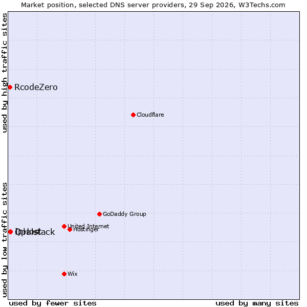 Market position of IpHost vs. Opalstack vs. RcodeZero
