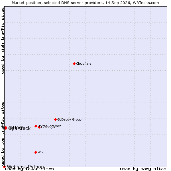 Market position of IpHost vs. Opalstack vs. Webhost Python