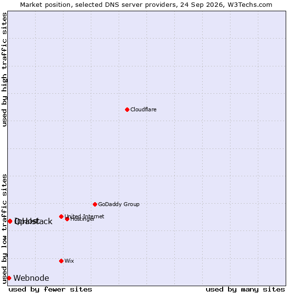 Market position of IpHost vs. Opalstack vs. Webnode