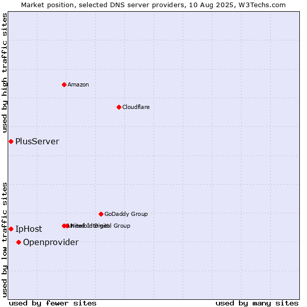 Market position of Openprovider vs. PlusServer vs. IpHost