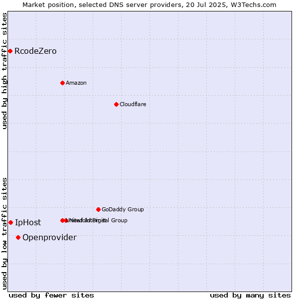 Market position of Openprovider vs. IpHost vs. RcodeZero