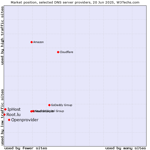 Market position of Openprovider vs. IpHost vs. Root.lu