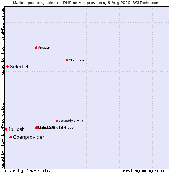 Market position of Openprovider vs. Selectel vs. IpHost