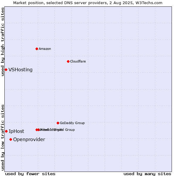 Market position of Openprovider vs. IpHost vs. VSHosting